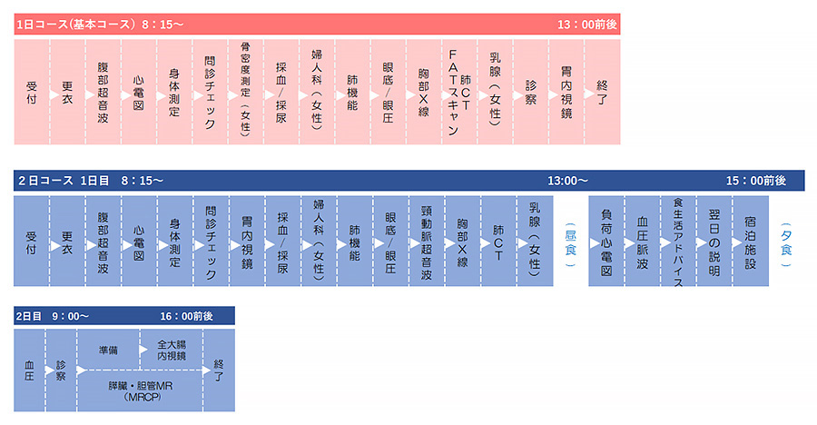 脳ドック/胆膵MRCPコース8:15～　受付→更衣→採決・採尿→婦人科（女性）→身体測定→問診チェック→胸部エックス線→骨密度（女性）→乳腺（女性）→腹部超音波・頸動脈超音波→頭部MRI・胆膵MRCP→診察→13時前後終了