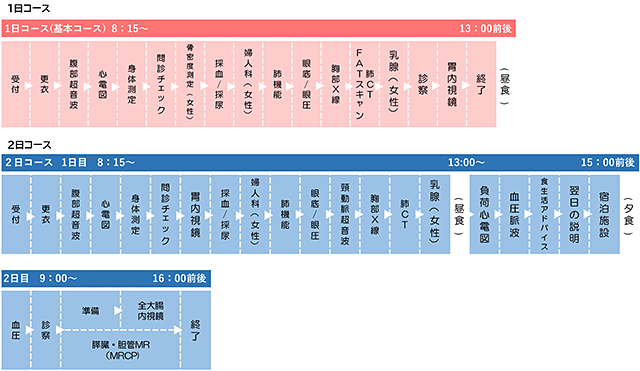 健診スケジュール