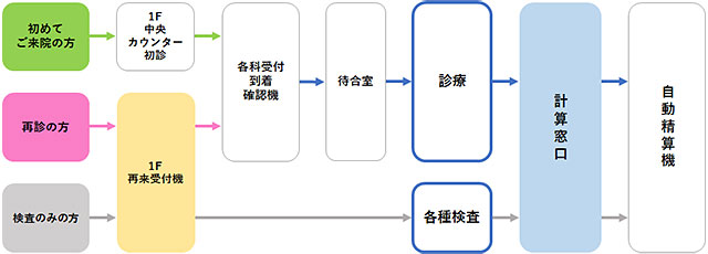 外来診療の流れ