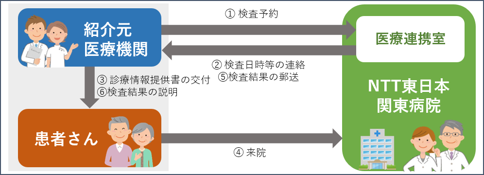 画像検査（共同利用）の流れ