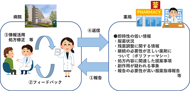 情報共有の流れ