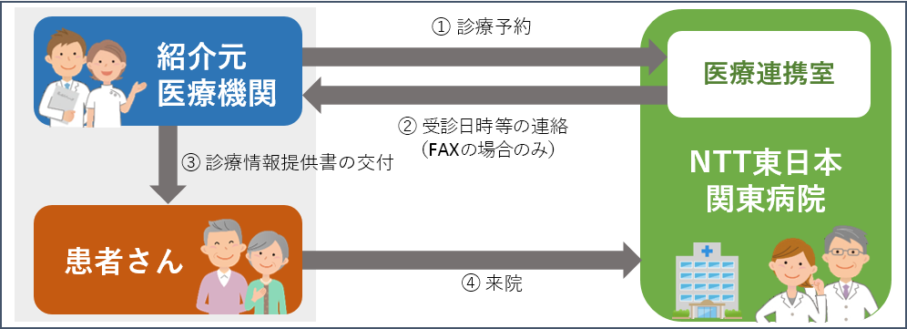 患者さんご紹介の流れ