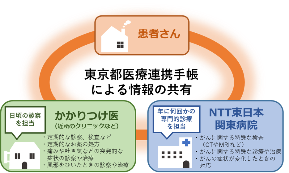 東京都医療連携手帳による情報の共有