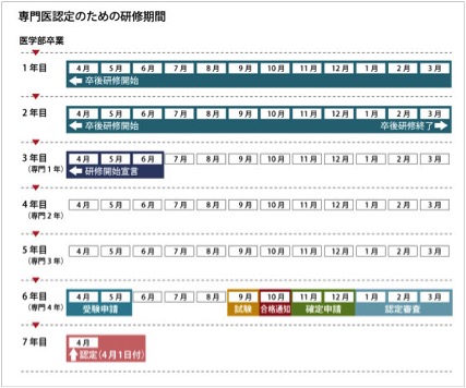 専門医認定のための研修期間