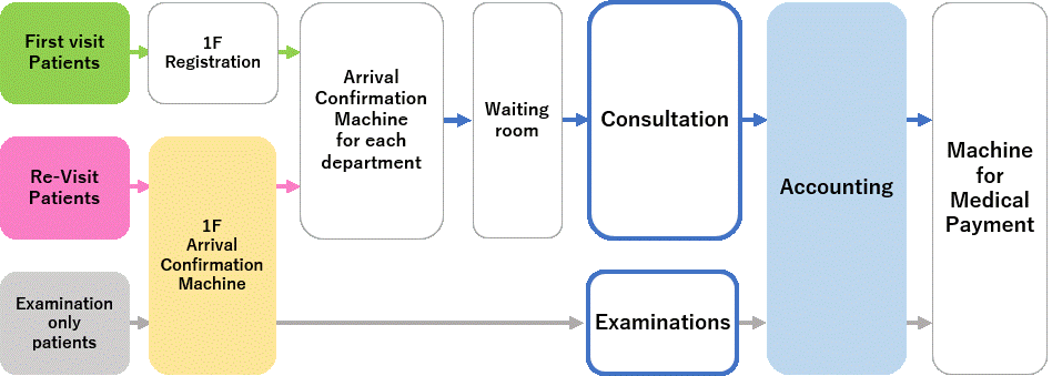Outpatient Consultation Flow