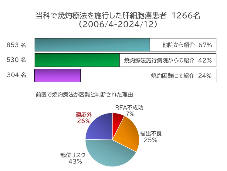 当科で焼灼療法を施行した肝細胞癌患者　1266名（2006/4-2024/12）