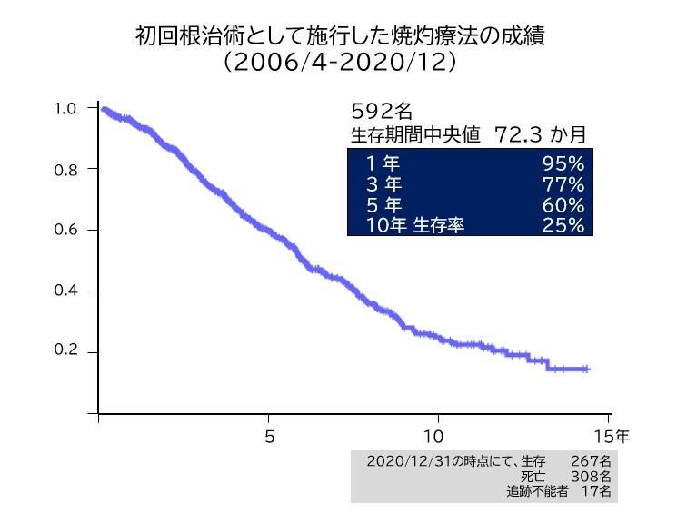 初回根治術として施行した焼灼療法の成績（2006/4-2020/12）