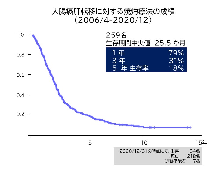 大腸癌肝転移に対する焼灼療法の成績（2006/4-2020/12）
