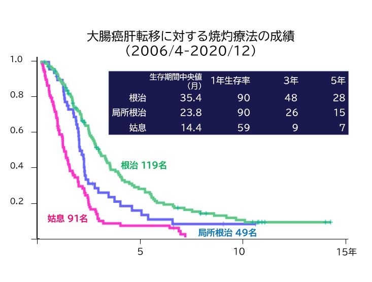 大腸癌肝転移に対する焼灼療法の成績（2006/4-2020/12）
