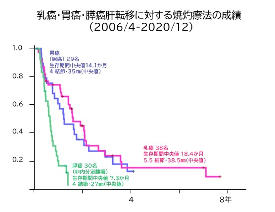 乳癌・胃癌・膵癌肝転移に対する焼灼療法の成績（2006/4-2020/12）