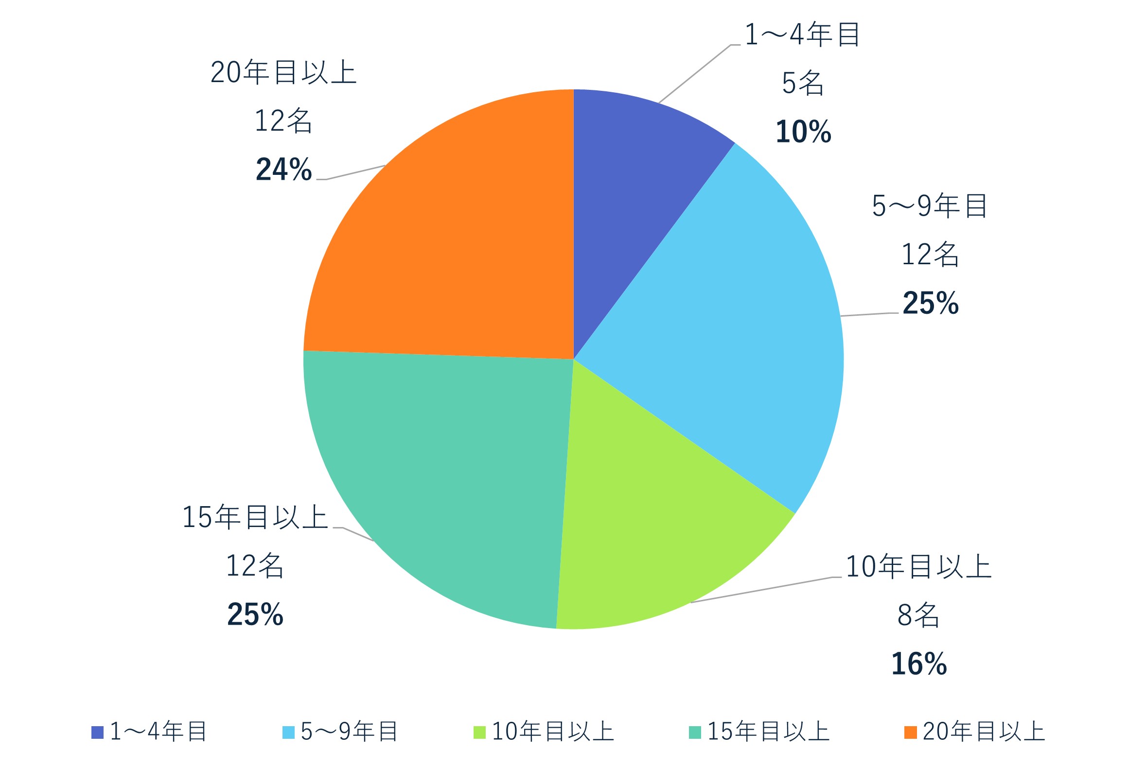 図1　スタッフ経験年数分布
