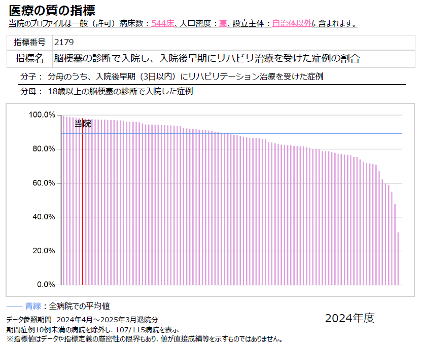 医療の質の指標