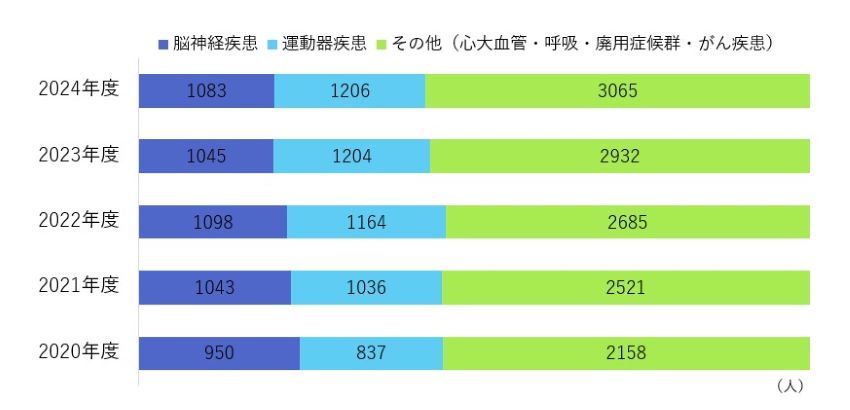 年度別紹介患者の疾患別割合（入院）