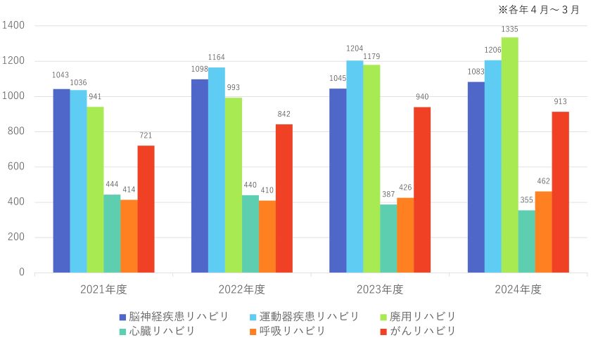 疾患別の依頼件数