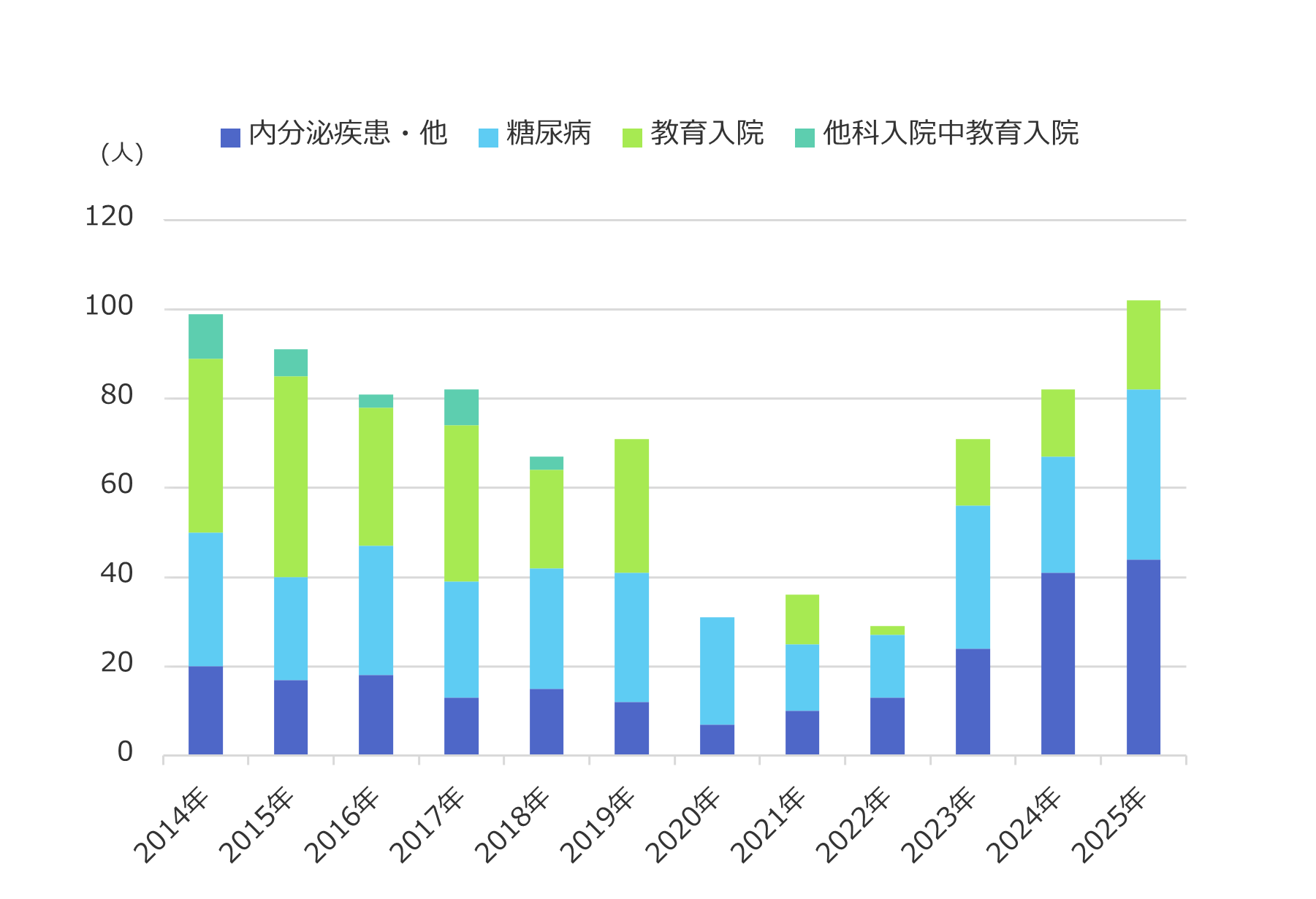 糖尿病・内分泌内科入院診療実績