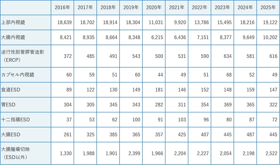 内視鏡診療実績