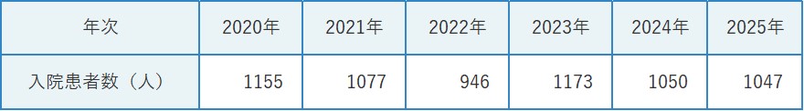 表1　当科の入院患者数の年次推移