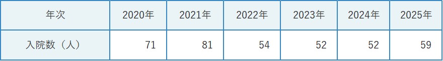 表2　急性心筋梗塞入院数の年次推移