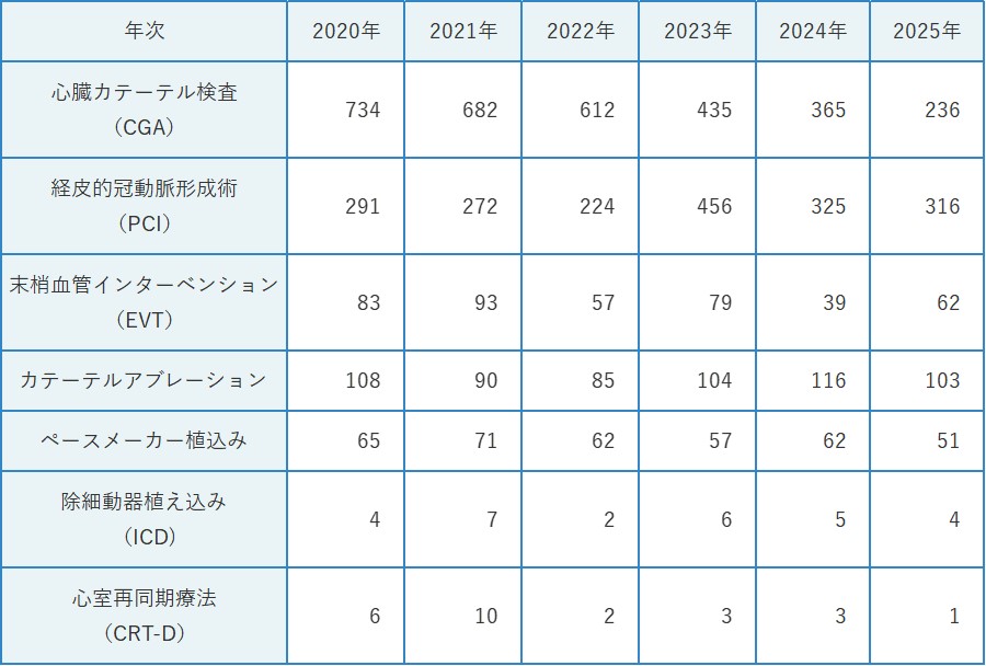 表3　心臓カテーテル検査、各種治療件数（患者単位）の年次推移