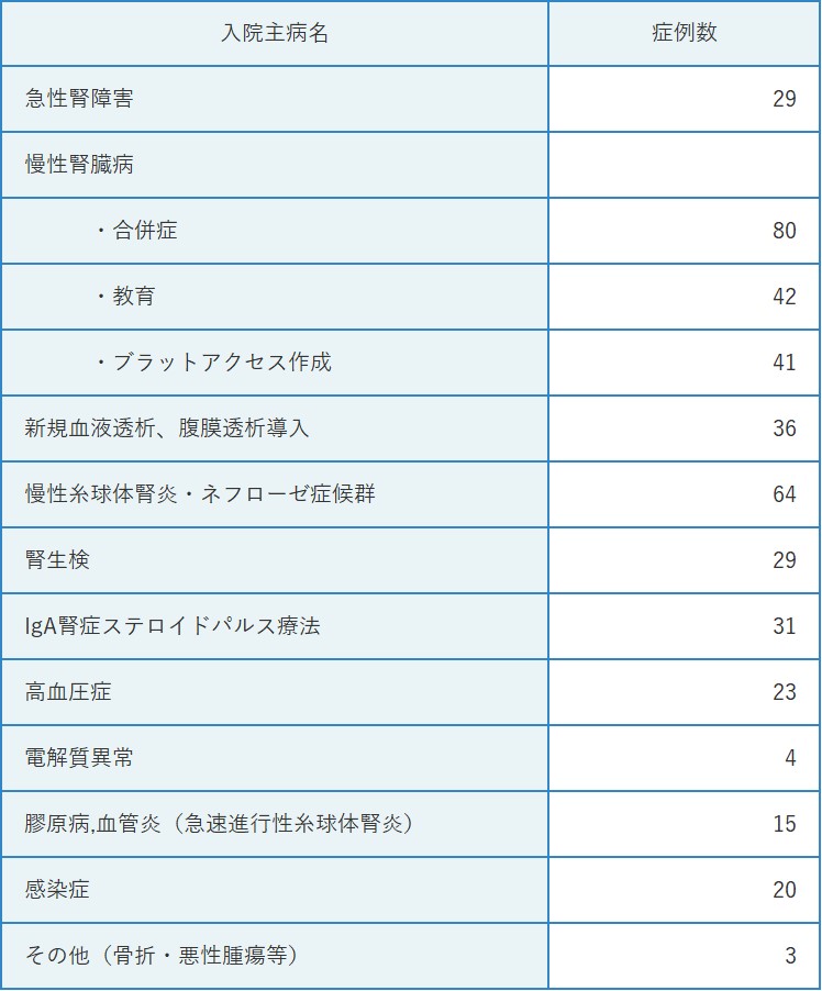 2025年　⾼⾎圧・腎臓内科 入院主要疾患実績