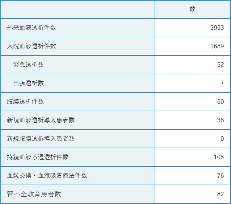 2025年　血液浄化センター診療実績