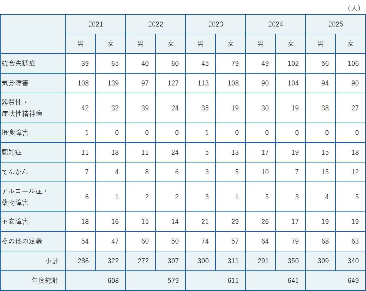 外来患者統計　期間：2021/1/1～2025/12/31