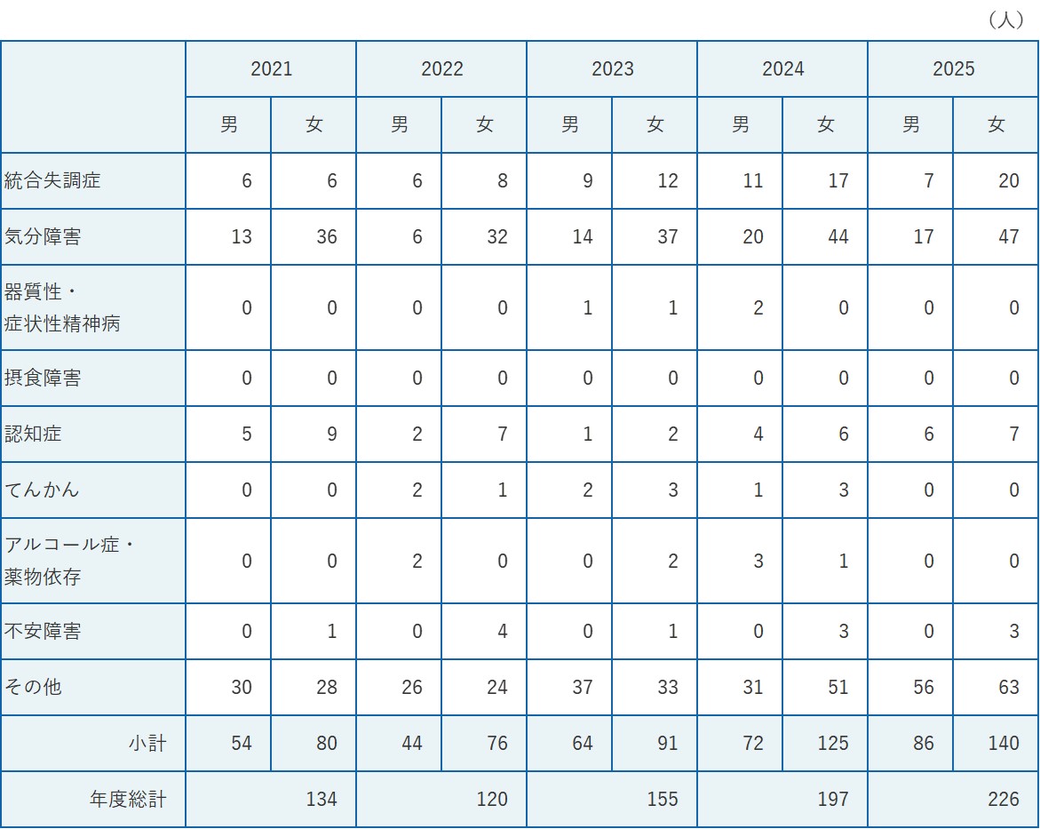 入院患者集計　期間：2021/1/1～2025/12/31