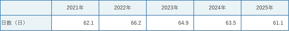 精神神経科平均在院日数