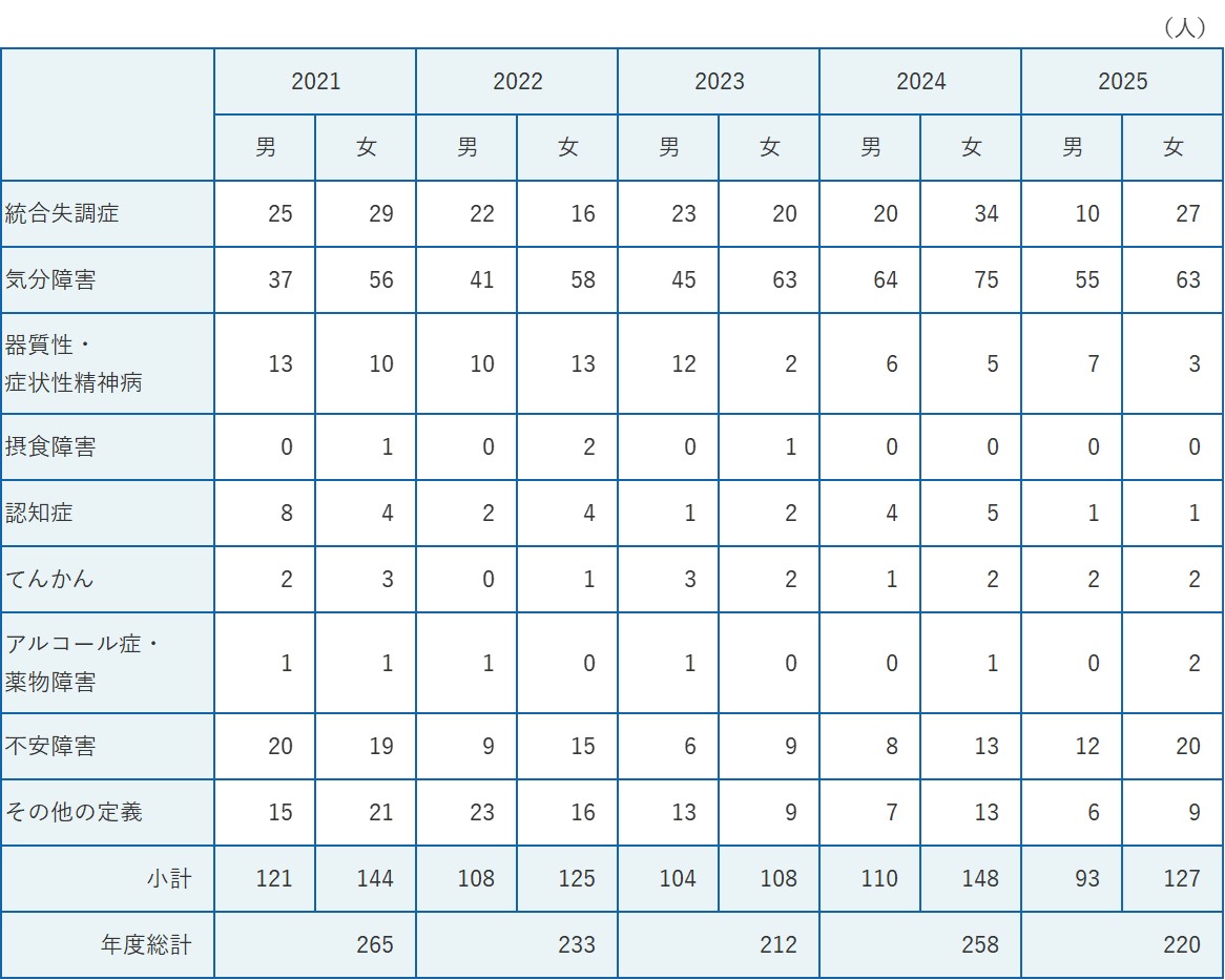外来患者統計　期間：2021/1/1～2025/12/31