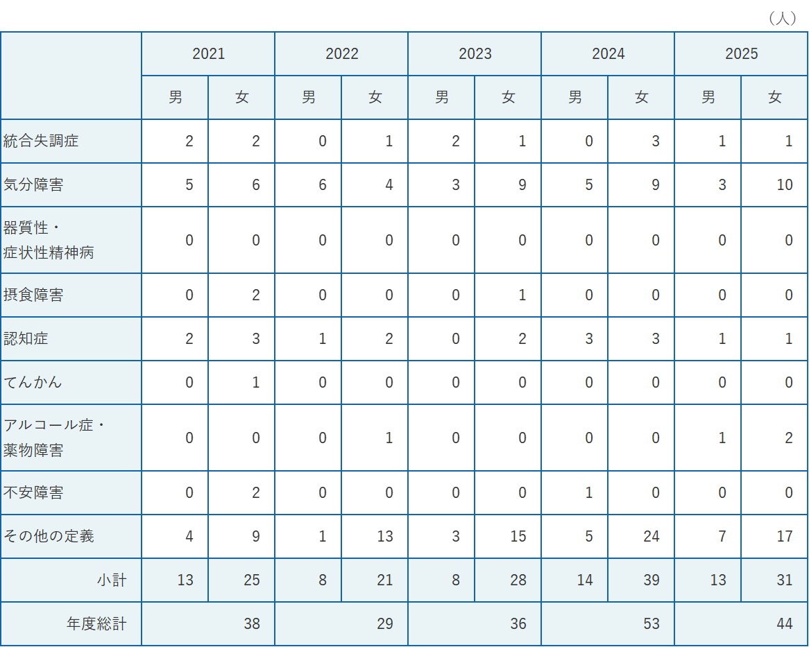 入院患者集計　期間：2021/1/1～2025/12/31