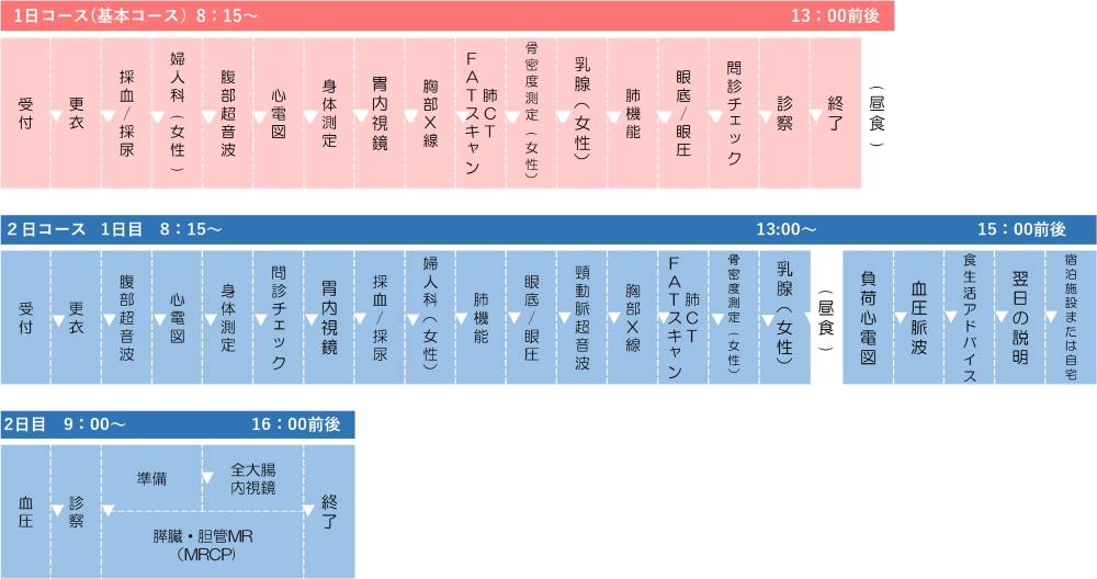 コースの基本的な流れ8:15～　受付→更衣→採決・採尿→婦人科（女性）→腹部超音波→心電図→身体測定→胃内視鏡→胸部エックス線→肺CT・FATスキャン→骨密度測定(女性）→乳腺（女性）→肺機能→眼底・眼圧→問診チェック→診察→13時前後終了