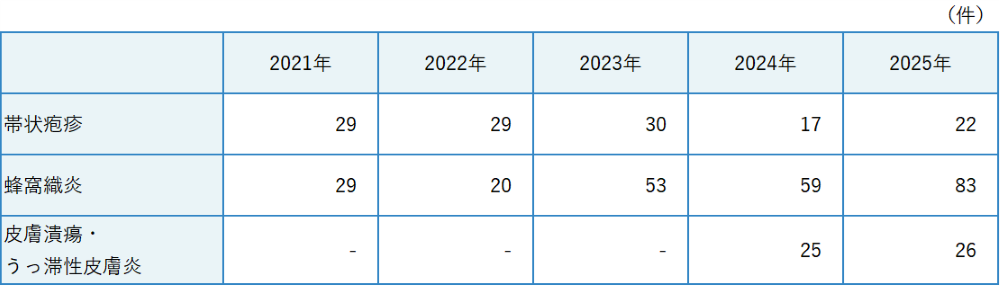 入院患者疾患別一覧