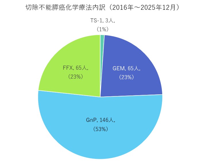 膵癌化学療法内訳