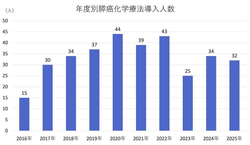 年度別膵癌化学療法人数
