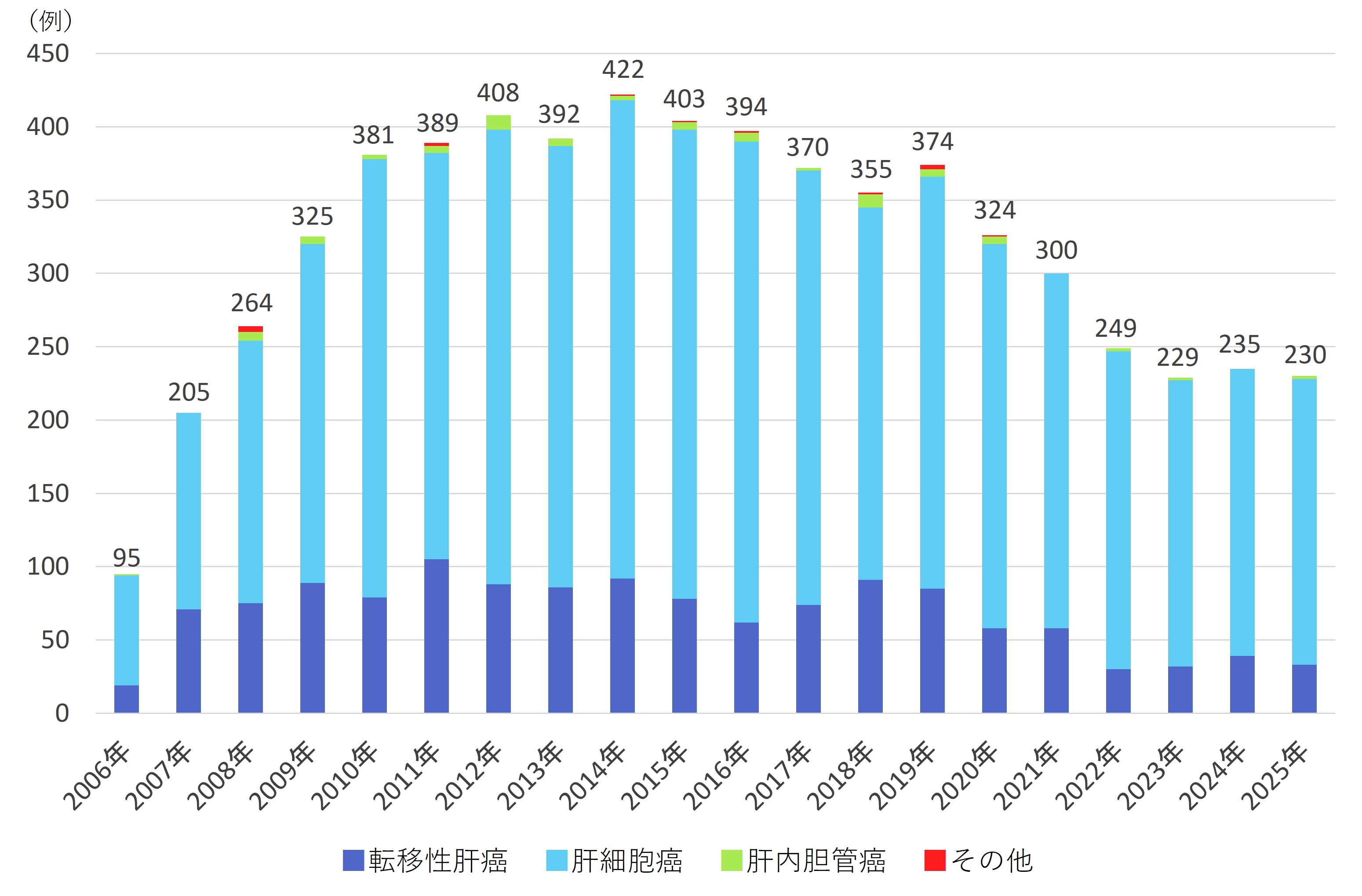 当科での経皮的局所療法（ラジオ波・マイクロ波焼灼療法・エタノール注入療法）の件数のグラフ（2006年-2025)
