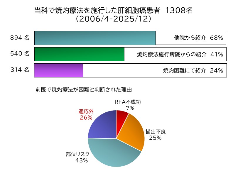 当科で焼灼療法を施行した肝細胞癌患者　1266名（2006/4-2024/12）