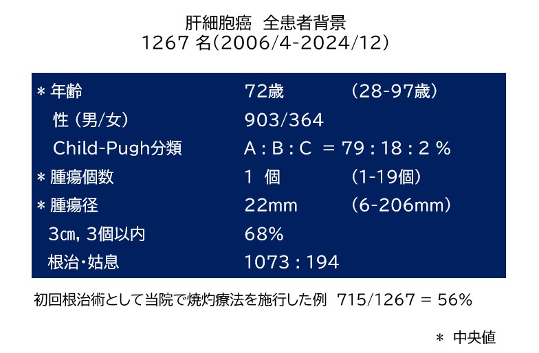 肝細胞癌　全患者背景　1079 名（2006/4-2020/12）