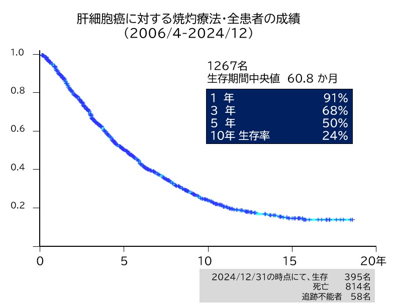 肝細胞癌に対する焼灼療法・全患者の成績（2006/4-2020/12）