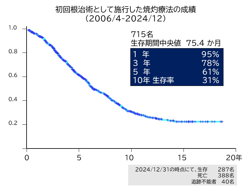 初回根治術として施行した焼灼療法の成績（2006/4-2020/12）