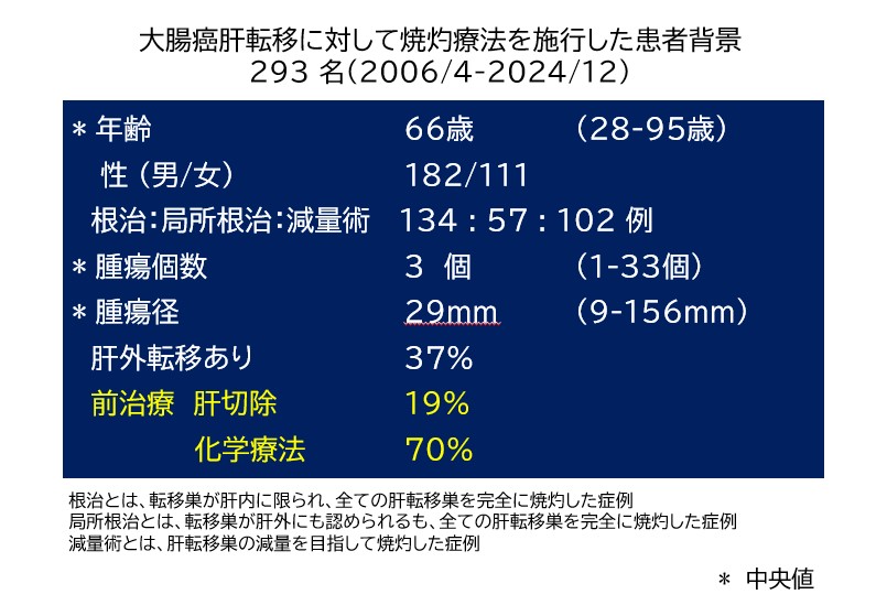 大腸癌肝転移に対して焼灼療法を施行した患者背景　259 名（2006/4-2020/12）