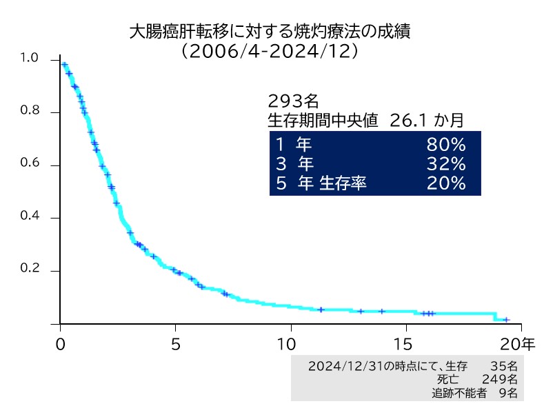 大腸癌肝転移に対する焼灼療法の成績（2006/4-2020/12）