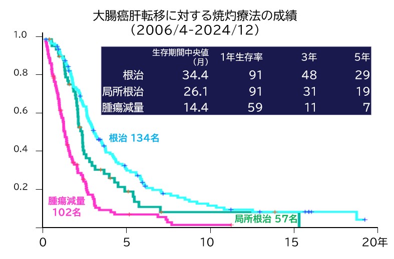 大腸癌肝転移に対する焼灼療法の成績（2006/4-2020/12）