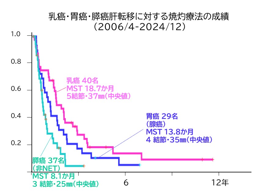乳癌・胃癌・膵癌肝転移に対する焼灼療法の成績（2006/4-2020/12）