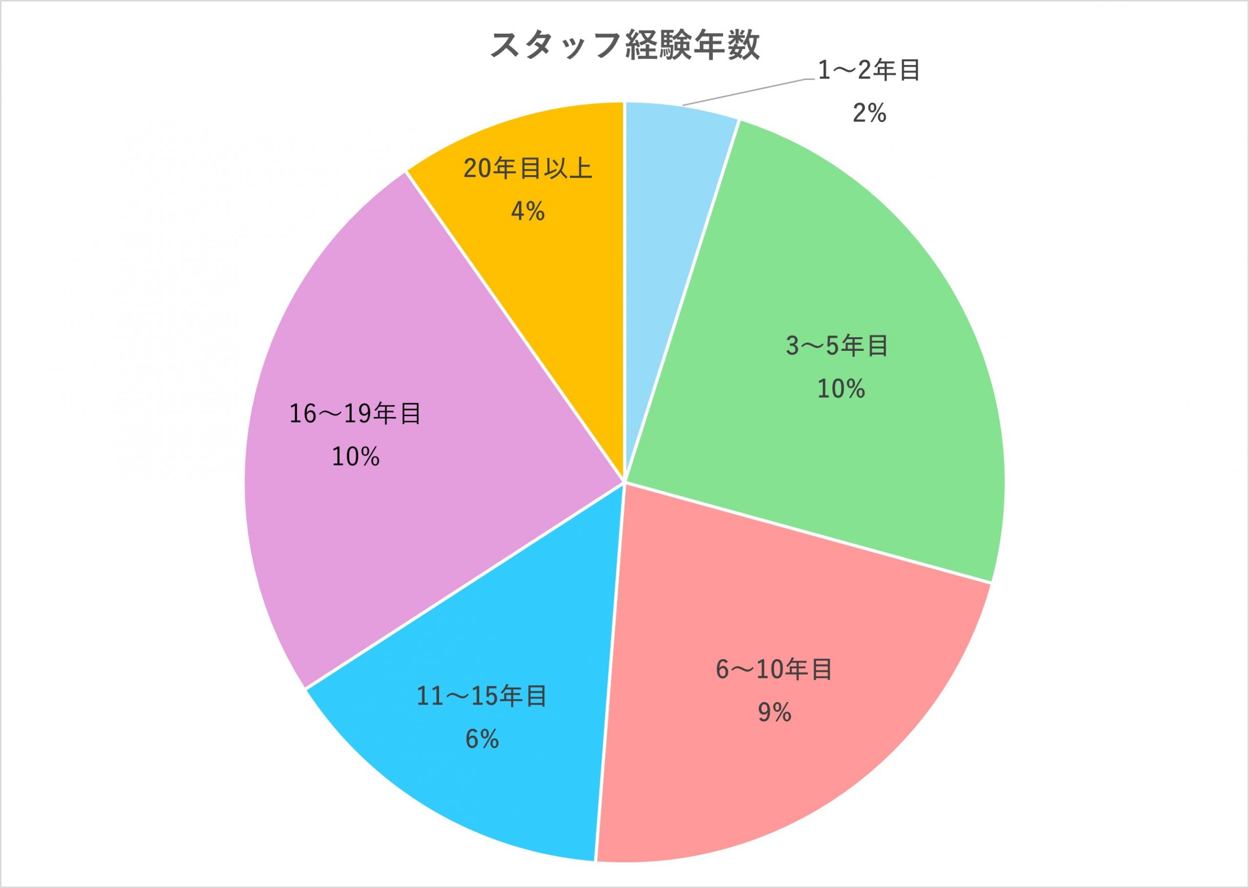 グラフ スタッフの当院の経験年数