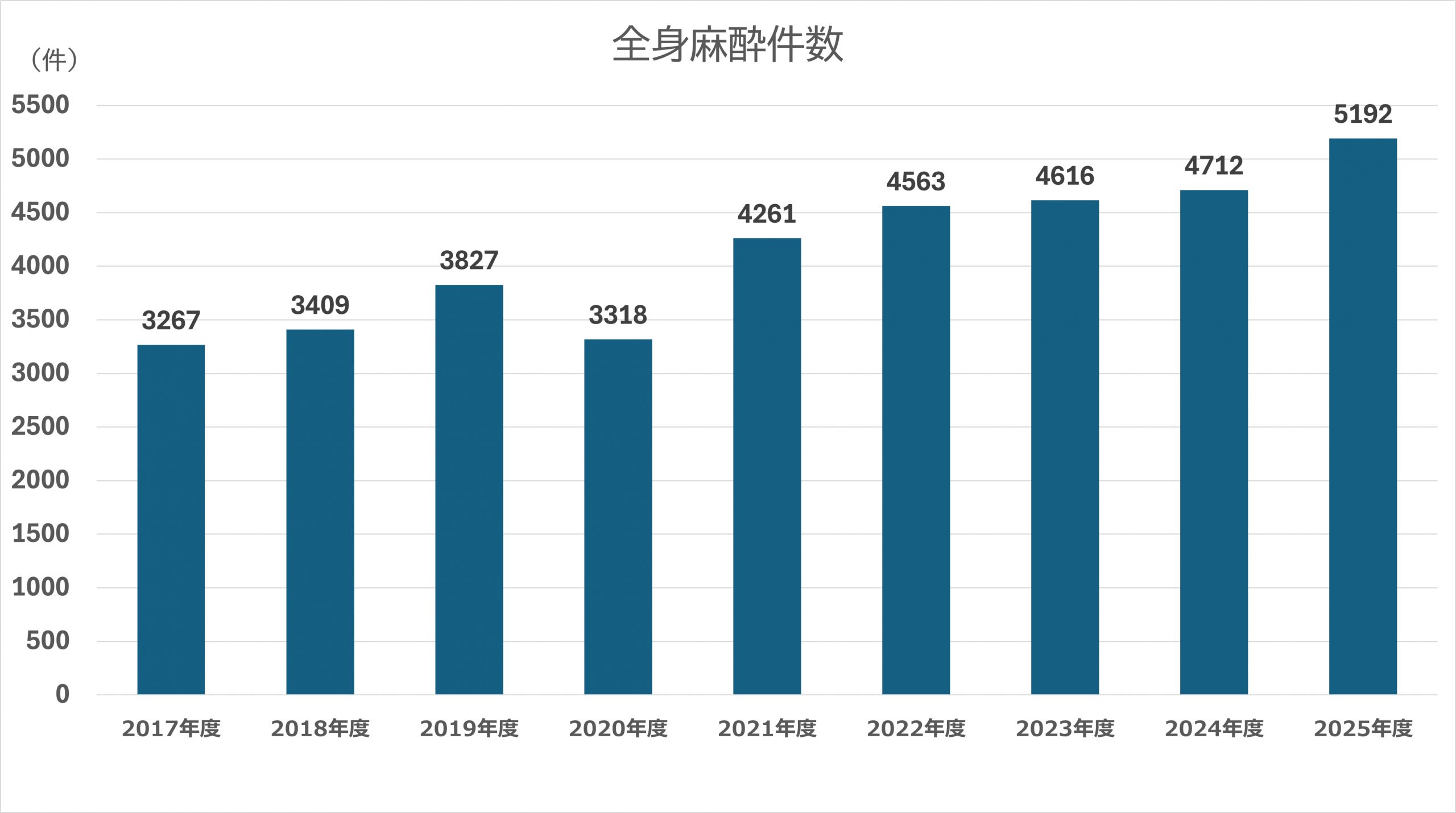 全身麻酔件数