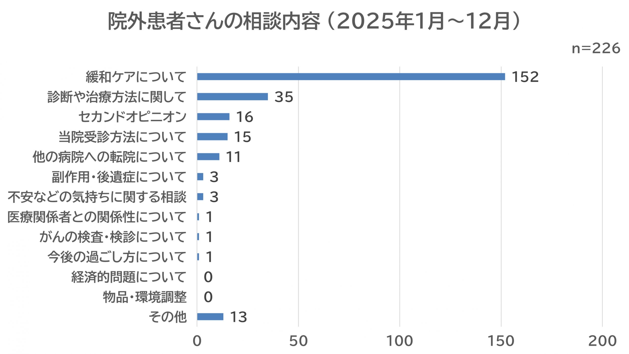 院外患者さんの相談内容（2025年1月～12月）