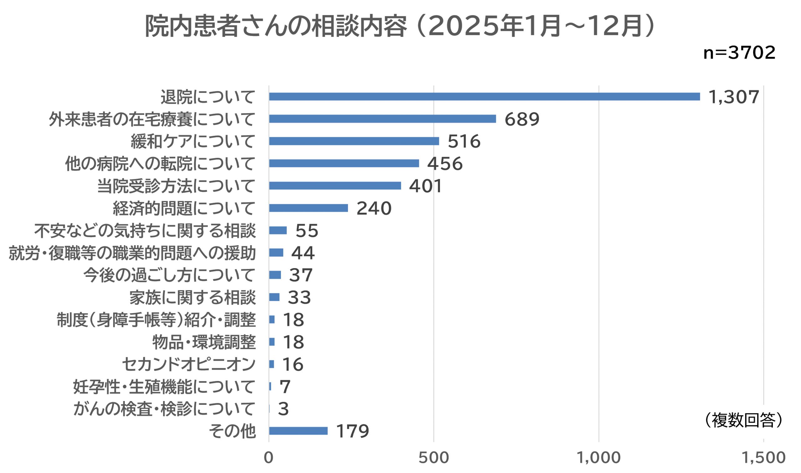 院内患者さんの相談内容（2025年1月～12月）