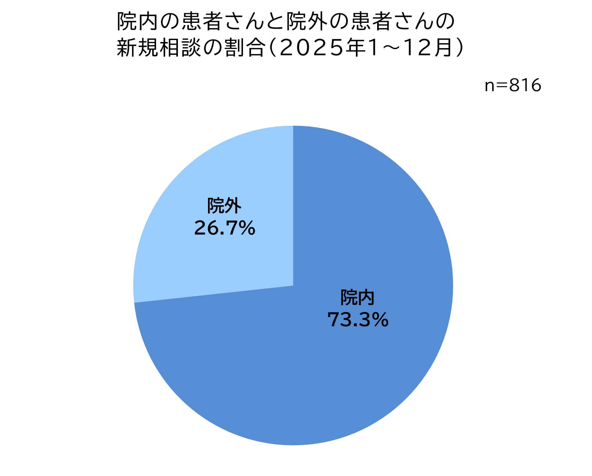院内の患者さんと院外の患者さんの新規相談の割合（2025年1月～12月）