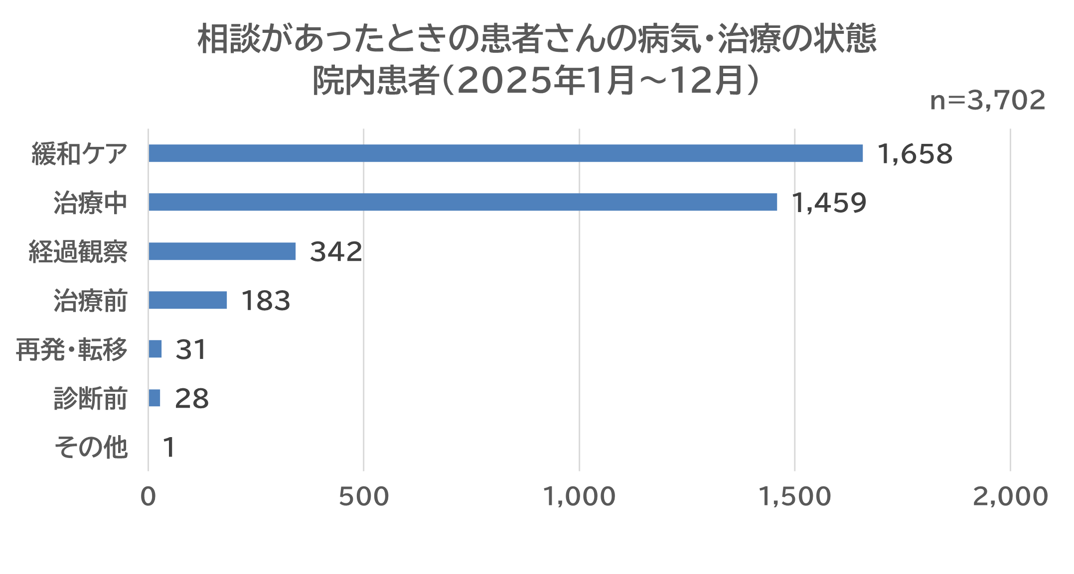 相談があったときの患者さんの病気・治療の状態 院内患者（2025年1月～12月）