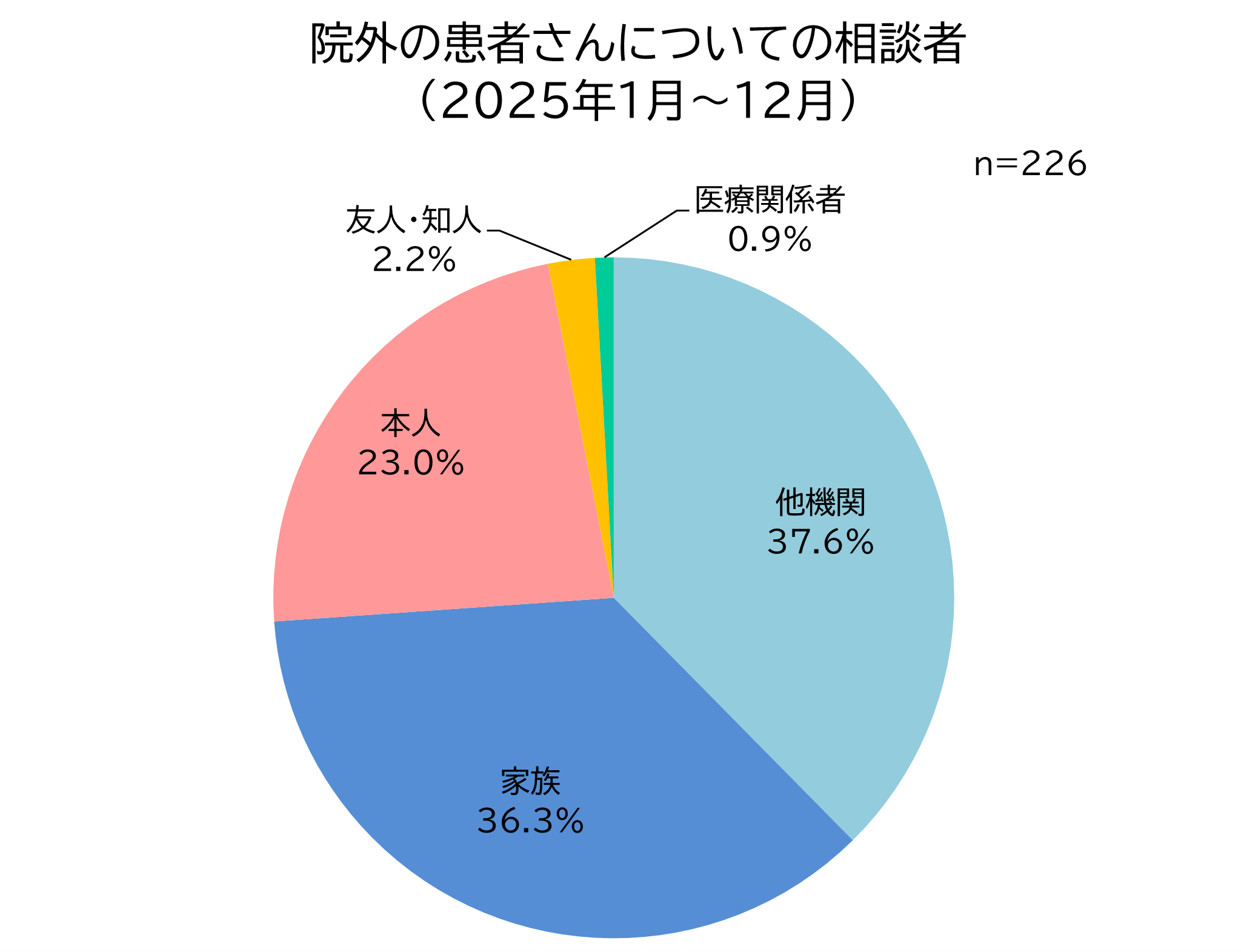 院外の患者さんについての相談者（2025年1月～12月）